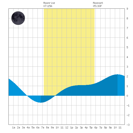 Venice Inlet (inside) tide chart for Monday, December 30, 2024