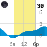 Venice Inlet (inside) tide chart for Monday, December 30, 2024