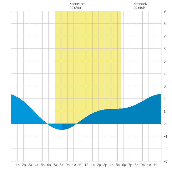 Venice Inlet (inside) tide chart for Tuesday, December 3, 2024