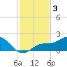 Venice Inlet (inside) tide chart for Tuesday, December 3, 2024