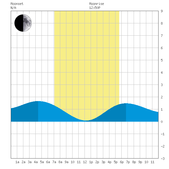 Venice Inlet (inside) tide chart for Sunday, December 8, 2024