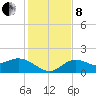 Venice Inlet (inside) tide chart for Sunday, December 8, 2024