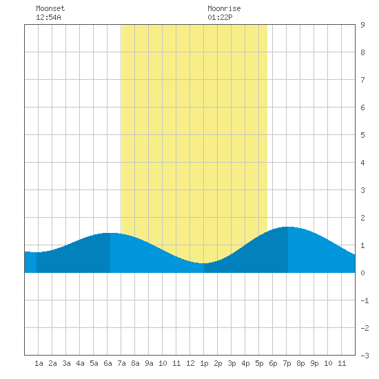 Venice Inlet (inside) tide chart for Monday, December 9, 2024