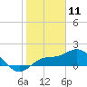Venice Inlet (inside) tide chart for Saturday, January 11, 2025