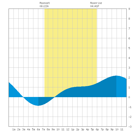 Venice Inlet (inside) tide chart for Sunday, January 12, 2025