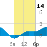 Venice Inlet (inside) tide chart for Tuesday, January 14, 2025