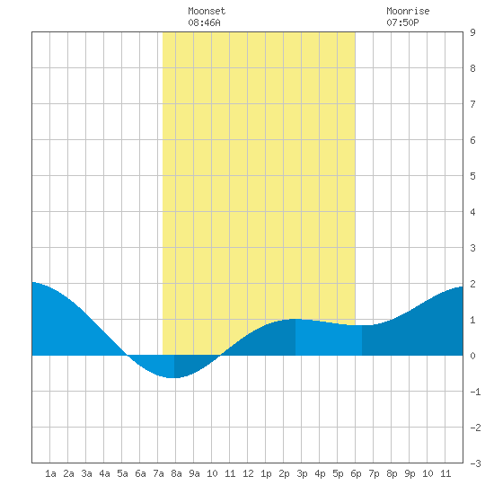 Venice Inlet (inside) tide chart for Wednesday, January 15, 2025