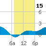 Venice Inlet (inside) tide chart for Wednesday, January 15, 2025