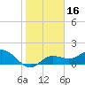 Venice Inlet (inside) tide chart for Thursday, January 16, 2025