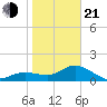 Venice Inlet (inside) tide chart for Tuesday, January 21, 2025