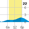 Venice Inlet (inside) tide chart for Wednesday, January 22, 2025
