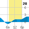 Venice Inlet (inside) tide chart for Tuesday, January 28, 2025