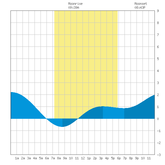 Venice Inlet (inside) tide chart for Thursday, January 2, 2025