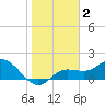 Venice Inlet (inside) tide chart for Thursday, January 2, 2025