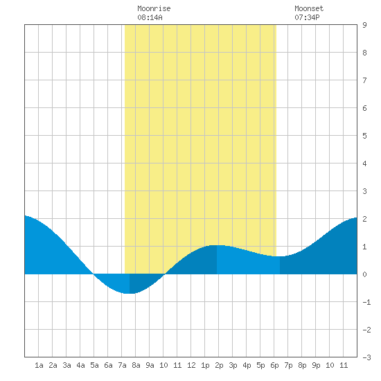 Venice Inlet (inside) tide chart for Thursday, January 30, 2025