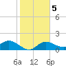 Venice Inlet (inside) tide chart for Sunday, January 5, 2025