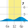 Venice Inlet (inside) tide chart for Tuesday, January 7, 2025