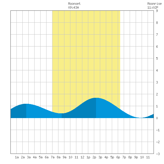 Venice Inlet (inside) tide chart for Monday, February 17, 2025
