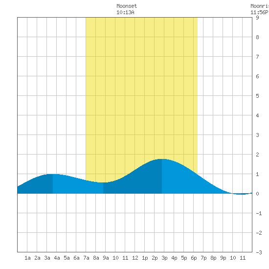 Venice Inlet (inside) tide chart for Tuesday, February 18, 2025