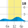 Venice Inlet (inside) tide chart for Tuesday, February 18, 2025