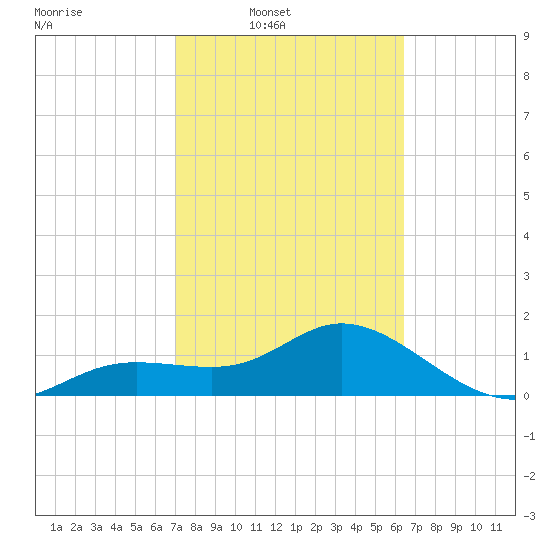 Venice Inlet (inside) tide chart for Wednesday, February 19, 2025