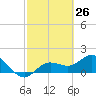 Venice Inlet (inside) tide chart for Wednesday, February 26, 2025