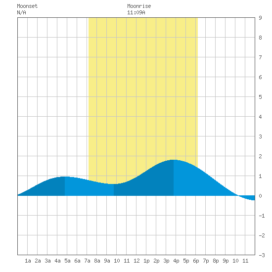 Venice Inlet (inside) tide chart for Tuesday, February 4, 2025