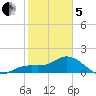 Venice Inlet (inside) tide chart for Wednesday, February 5, 2025