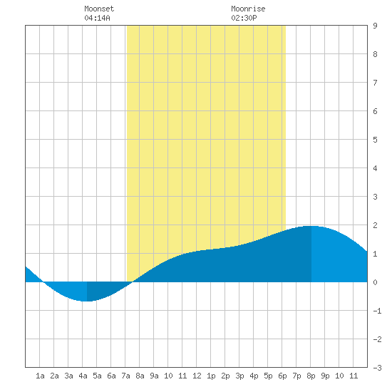 Venice Inlet (inside) tide chart for Saturday, February 8, 2025
