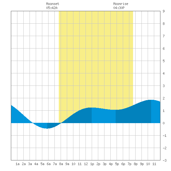 Venice Inlet (inside) tide chart for Monday, March 10, 2025