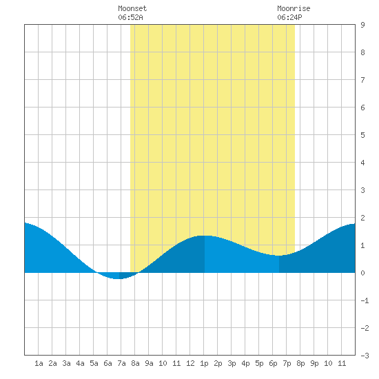 Venice Inlet (inside) tide chart for Wednesday, March 12, 2025