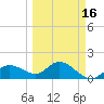 Venice Inlet (inside) tide chart for Sunday, March 16, 2025