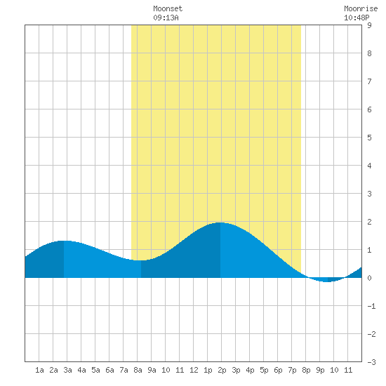 Venice Inlet (inside) tide chart for Monday, March 17, 2025