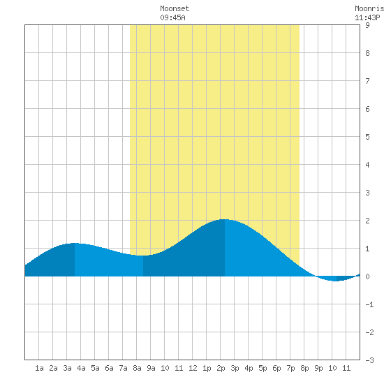 Venice Inlet (inside) tide chart for Tuesday, March 18, 2025