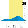 Venice Inlet (inside) tide chart for Thursday, March 20, 2025