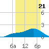 Venice Inlet (inside) tide chart for Friday, March 21, 2025