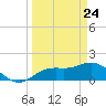 Venice Inlet (inside) tide chart for Monday, March 24, 2025