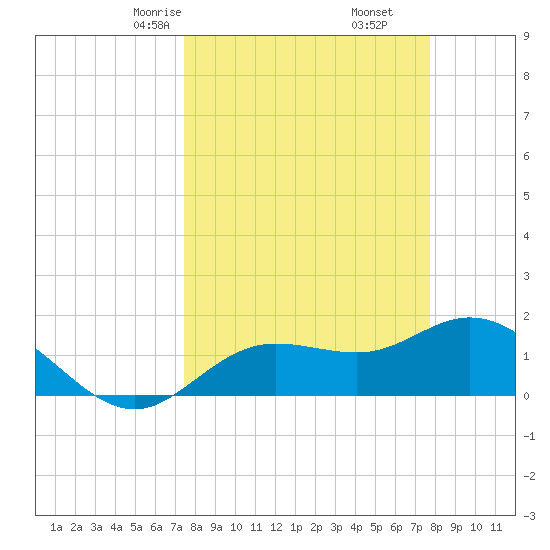 Venice Inlet (inside) tide chart for Tuesday, March 25, 2025