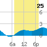 Venice Inlet (inside) tide chart for Tuesday, March 25, 2025