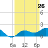 Venice Inlet (inside) tide chart for Wednesday, March 26, 2025