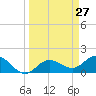 Venice Inlet (inside) tide chart for Thursday, March 27, 2025