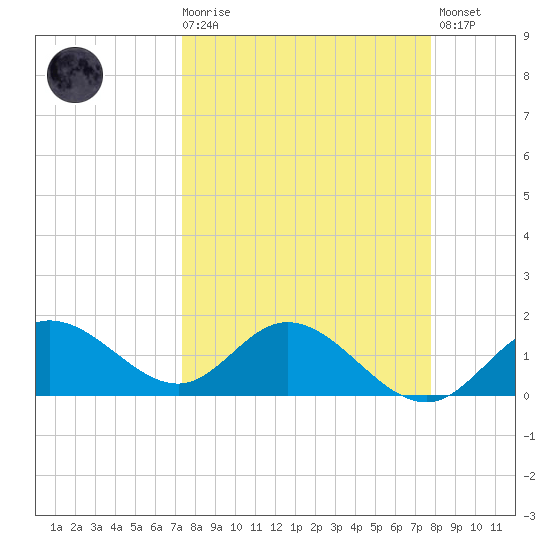 Venice Inlet (inside) tide chart for Saturday, March 29, 2025