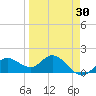 Venice Inlet (inside) tide chart for Sunday, March 30, 2025