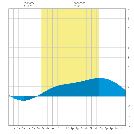 Venice Inlet (inside) tide chart for Saturday, March 8, 2025