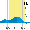 Venice Inlet (inside) tide chart for Wednesday, April 16, 2025