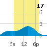 Venice Inlet (inside) tide chart for Thursday, April 17, 2025