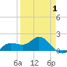 Venice Inlet (inside) tide chart for Tuesday, April 1, 2025