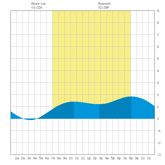 Venice Inlet (inside) tide chart for Tuesday, April 22, 2025