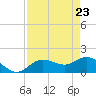 Venice Inlet (inside) tide chart for Wednesday, April 23, 2025