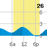Venice Inlet (inside) tide chart for Saturday, April 26, 2025